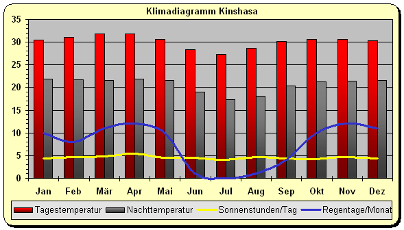 Klima Kongo Kinshasa